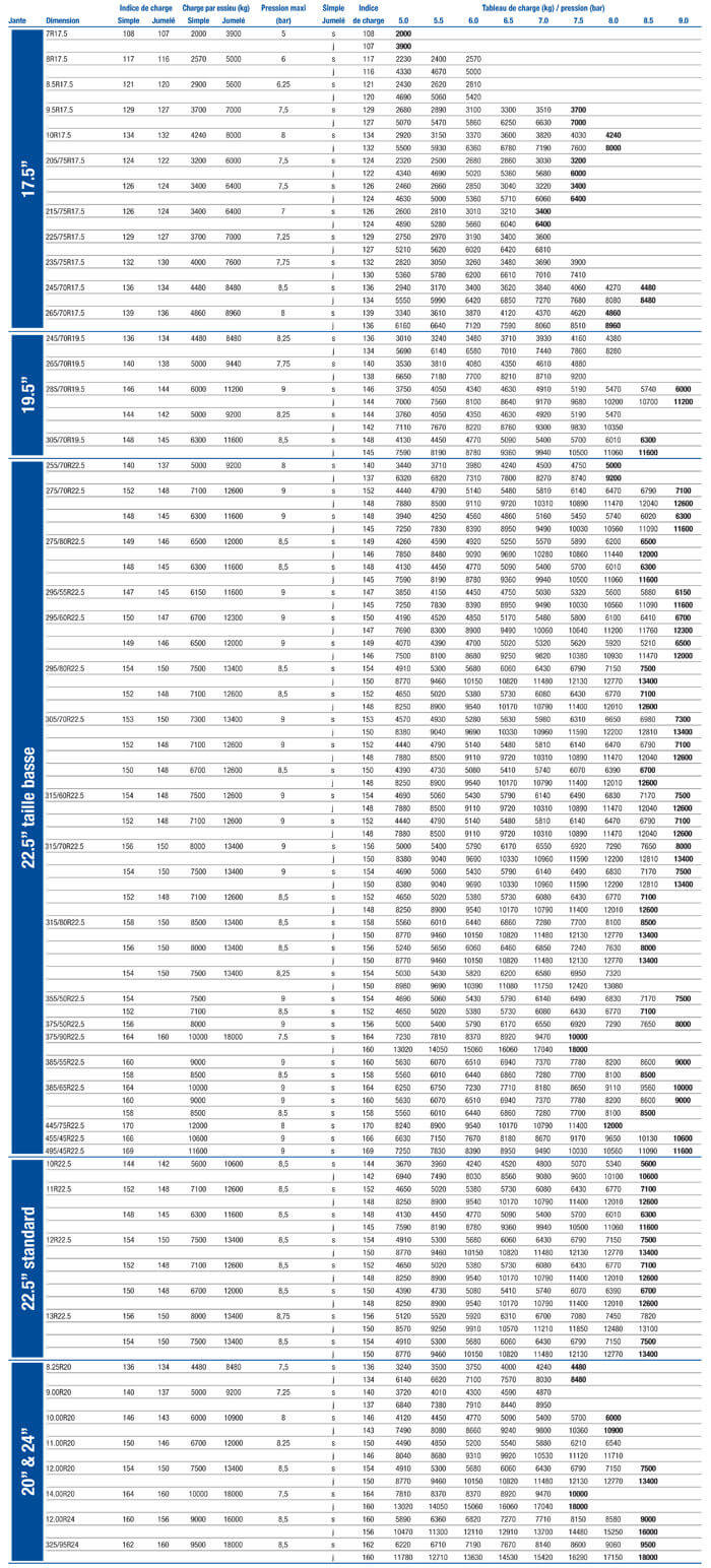 tabelle luftdruck für LKW und Bus