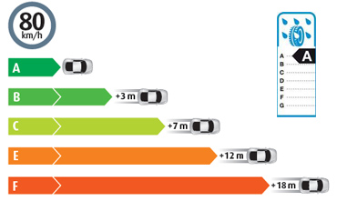 measure the braking distance