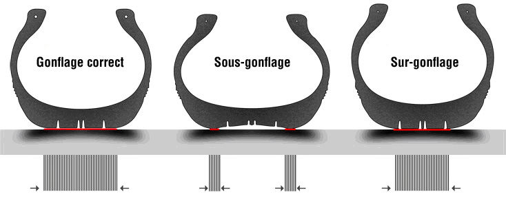 Zone de contact du pneu : sous-gonflage et sur-gonflage 