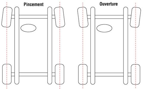 Réglage de l'alignement des pneus, géométrie et parallélisme