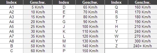 Tragfähigkeits und Geschwindigkeitsindex