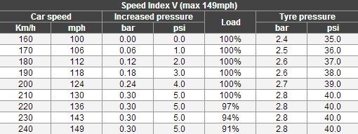 average tire psi