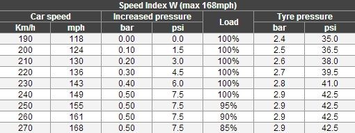 Tyre Pressure Conversion Chart