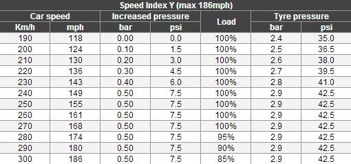 Recommended Tire Pressure Chart Yokohama