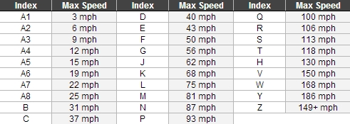 Tyre Speed Rating Chart